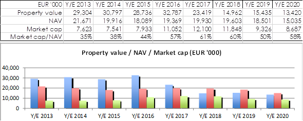 Market capitalization and NAV development (NOK million)